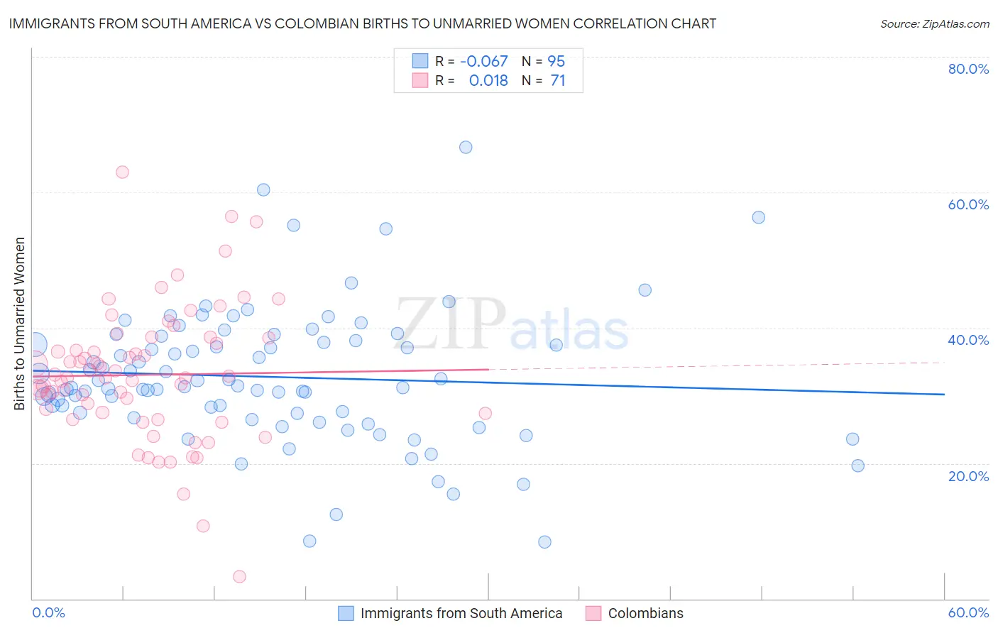 Immigrants from South America vs Colombian Births to Unmarried Women