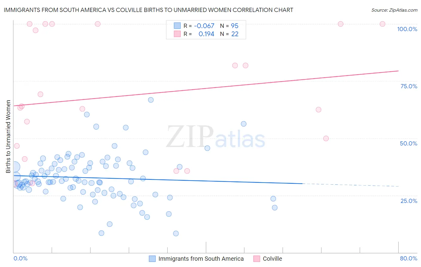Immigrants from South America vs Colville Births to Unmarried Women