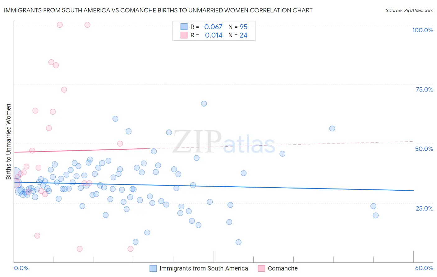 Immigrants from South America vs Comanche Births to Unmarried Women