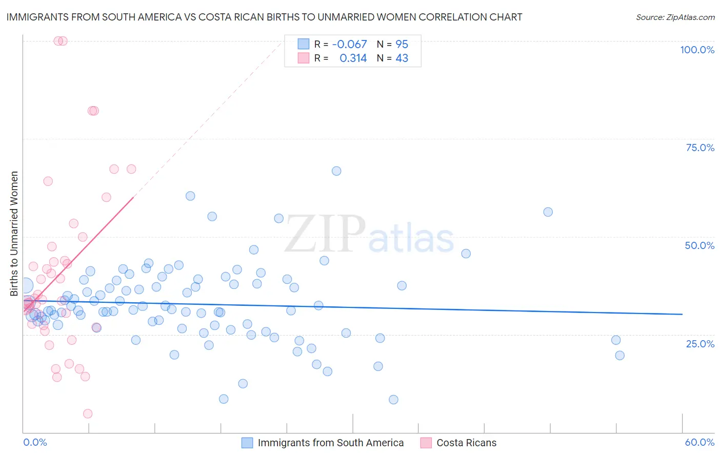 Immigrants from South America vs Costa Rican Births to Unmarried Women