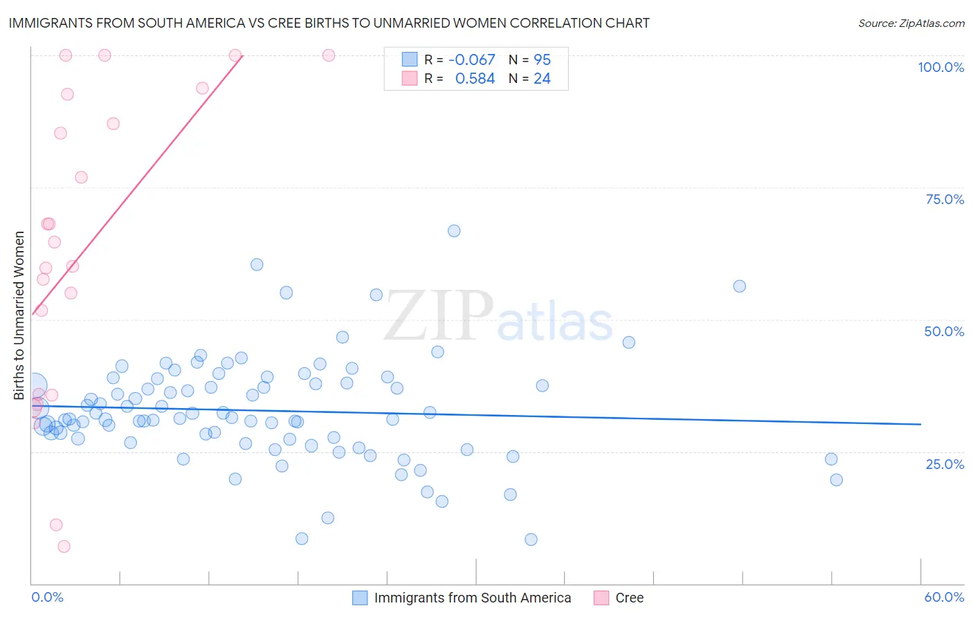 Immigrants from South America vs Cree Births to Unmarried Women