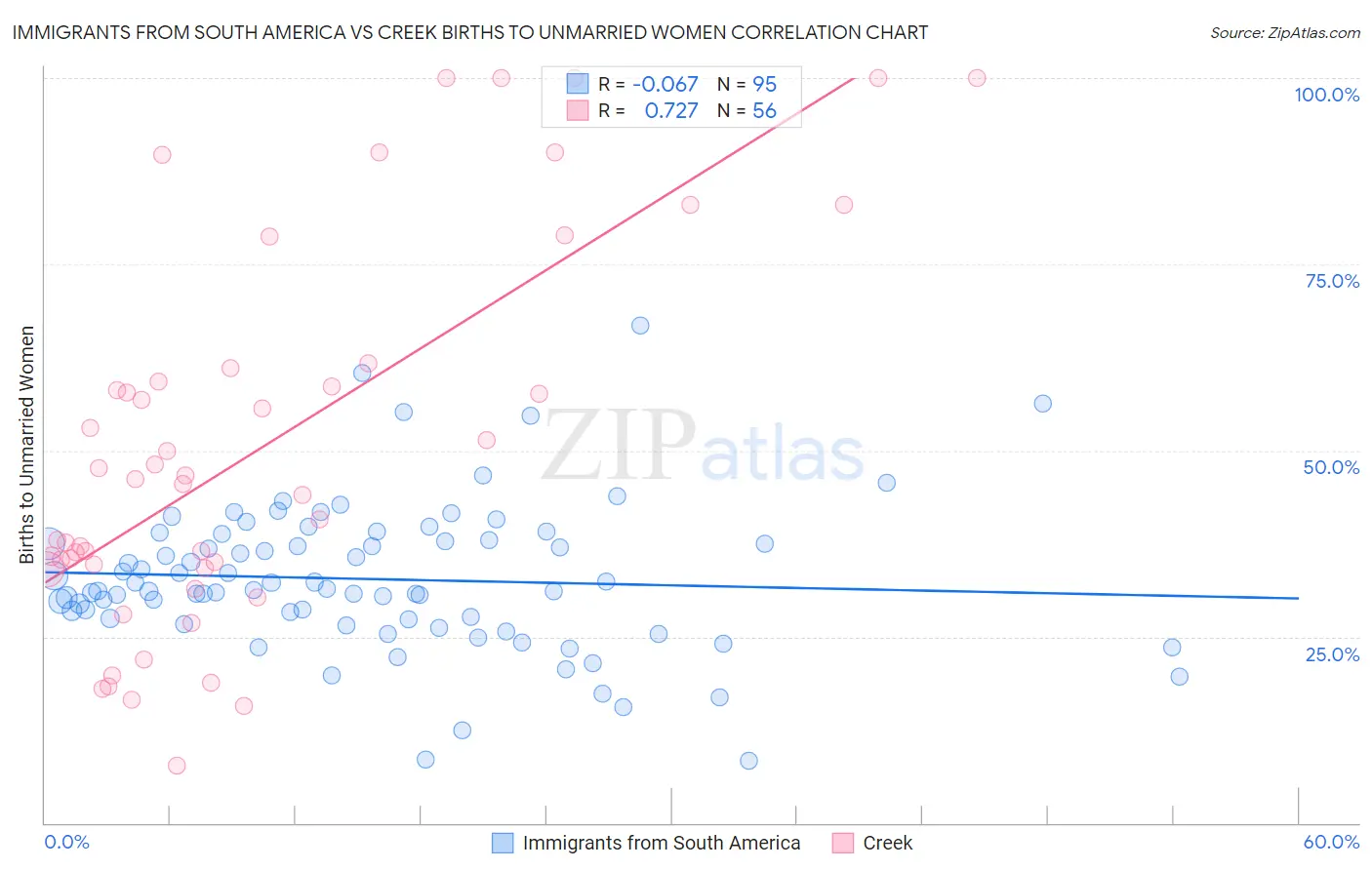 Immigrants from South America vs Creek Births to Unmarried Women