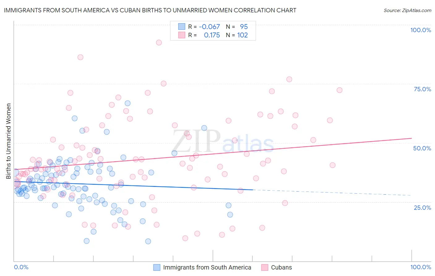 Immigrants from South America vs Cuban Births to Unmarried Women