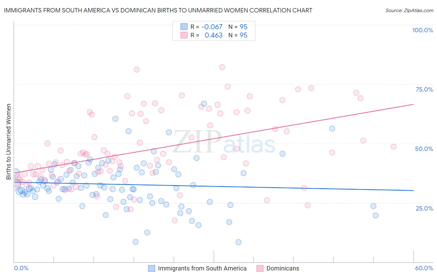 Immigrants from South America vs Dominican Births to Unmarried Women
