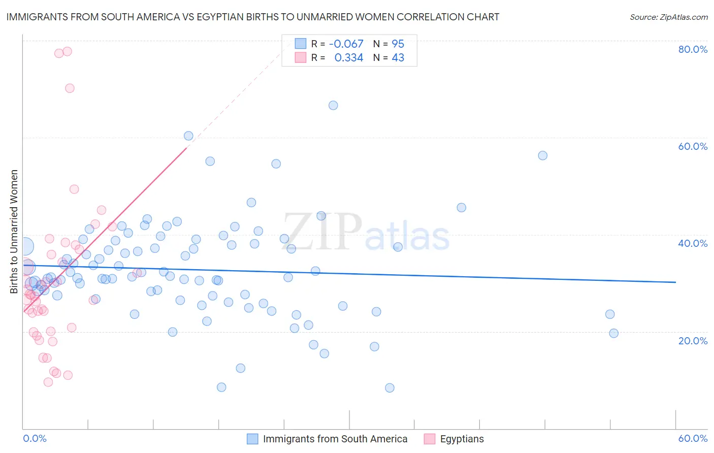 Immigrants from South America vs Egyptian Births to Unmarried Women