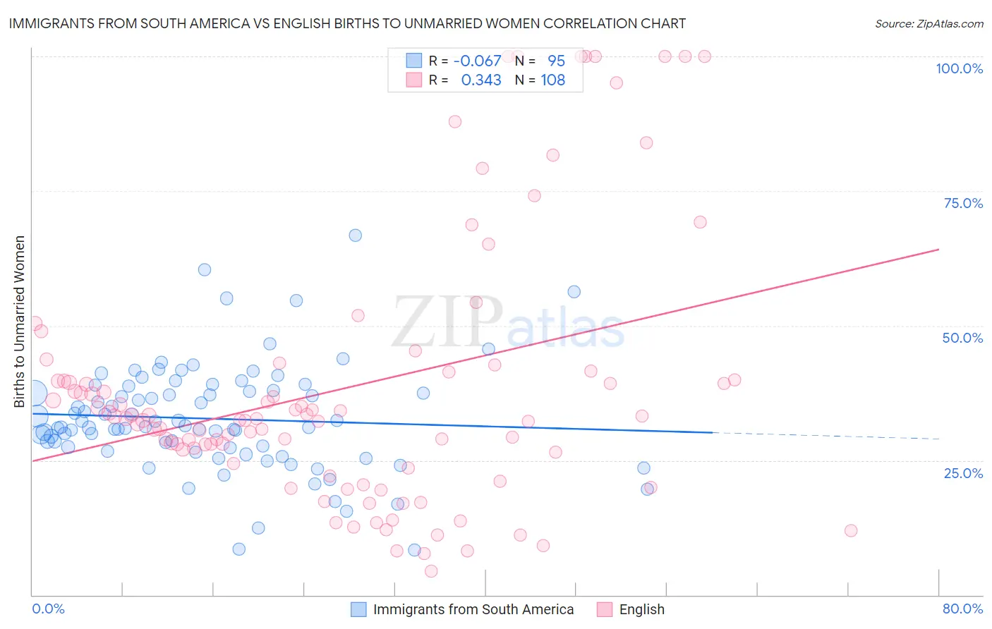 Immigrants from South America vs English Births to Unmarried Women