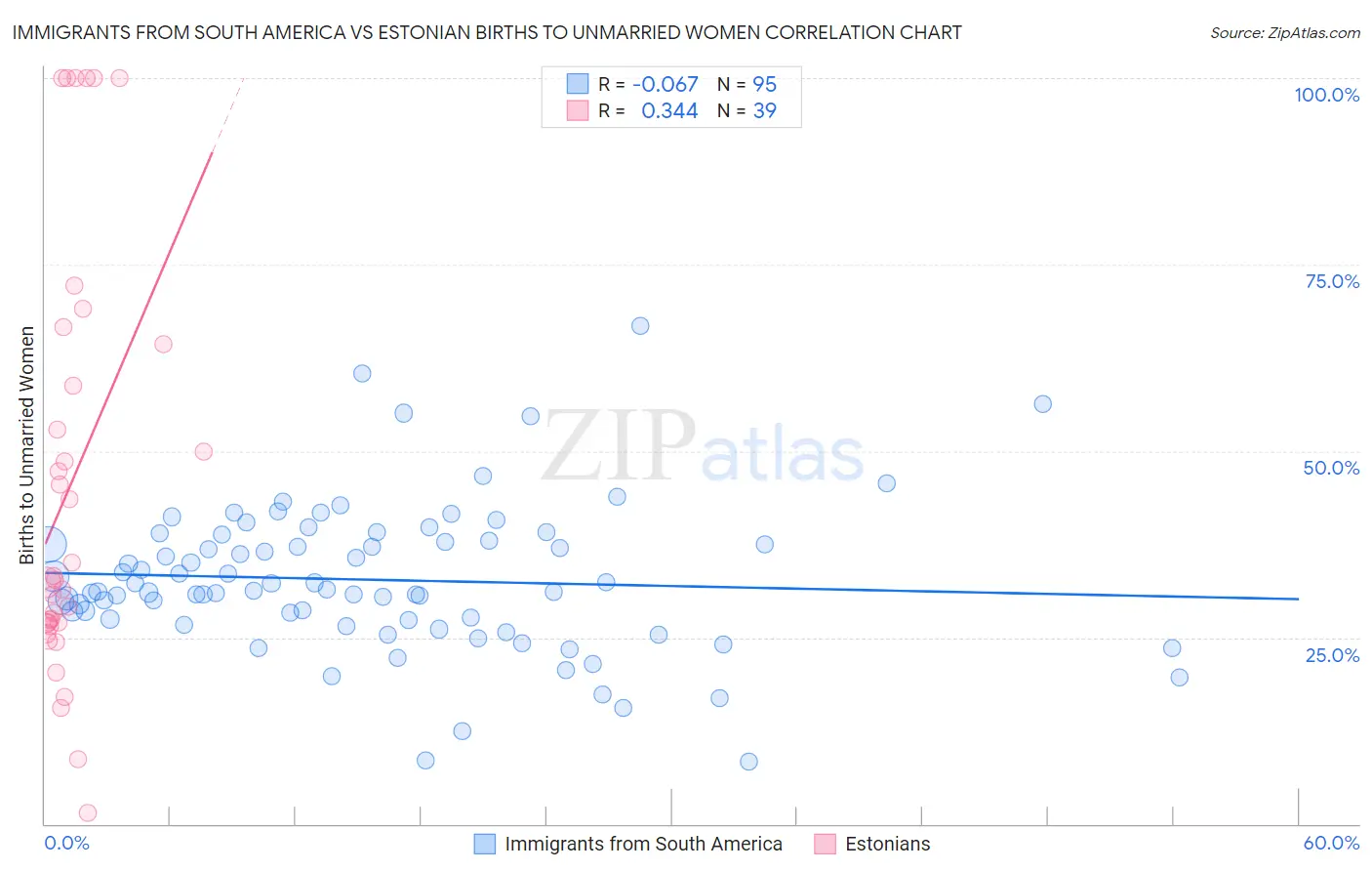 Immigrants from South America vs Estonian Births to Unmarried Women