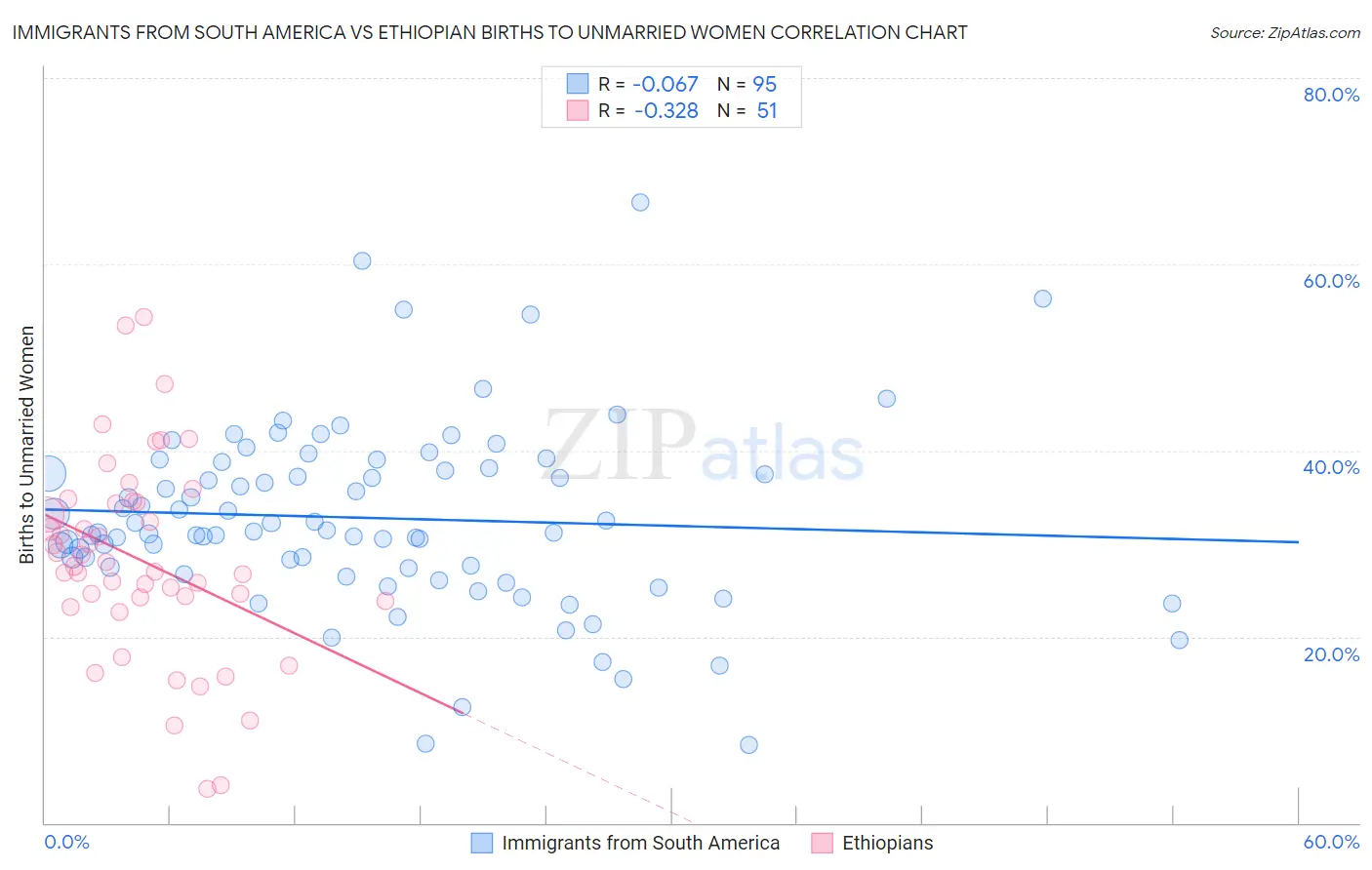 Immigrants from South America vs Ethiopian Births to Unmarried Women