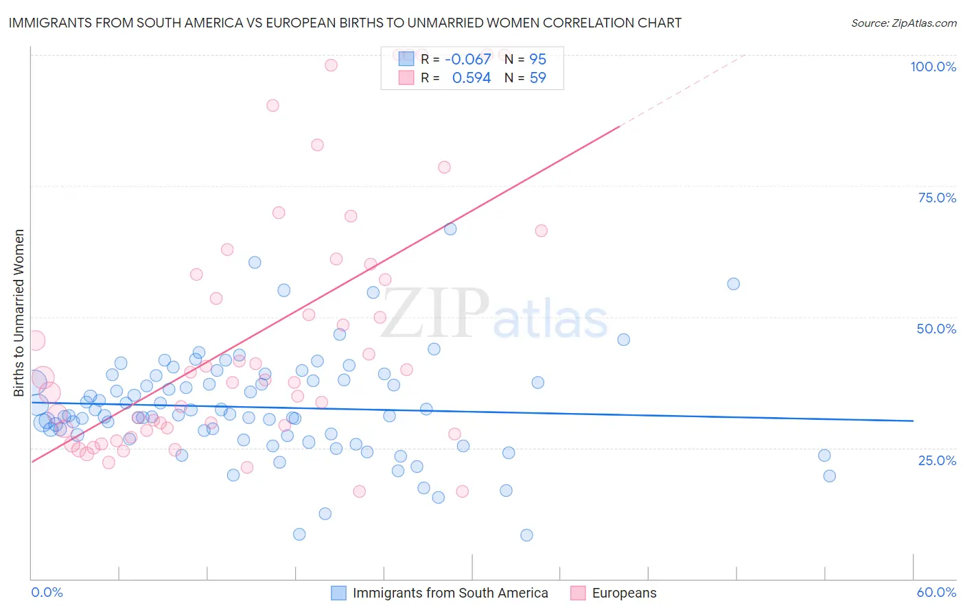 Immigrants from South America vs European Births to Unmarried Women