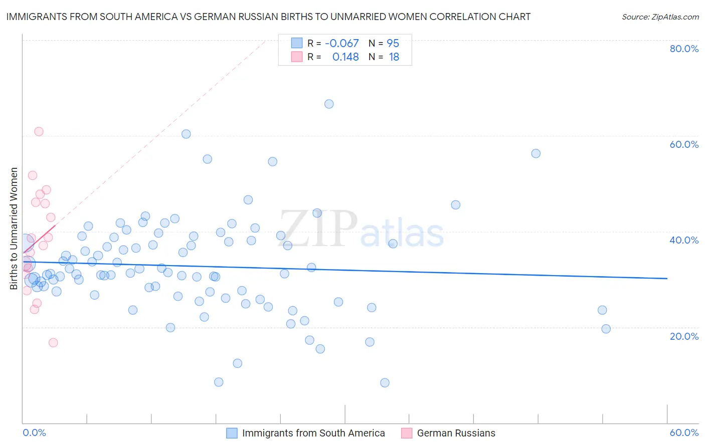 Immigrants from South America vs German Russian Births to Unmarried Women
