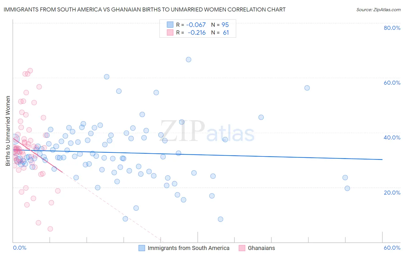 Immigrants from South America vs Ghanaian Births to Unmarried Women