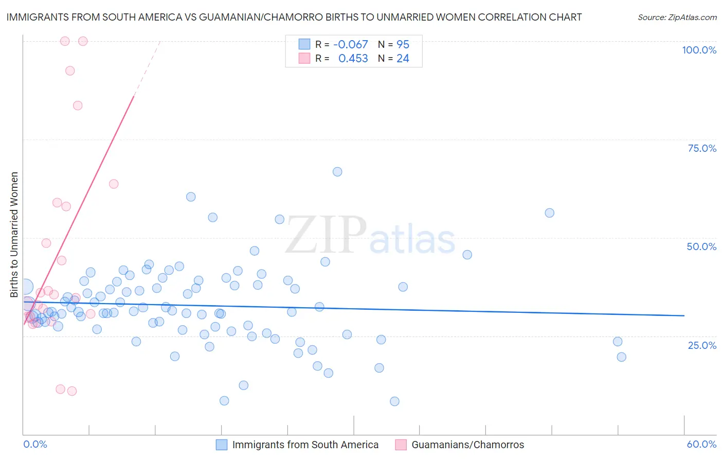 Immigrants from South America vs Guamanian/Chamorro Births to Unmarried Women
