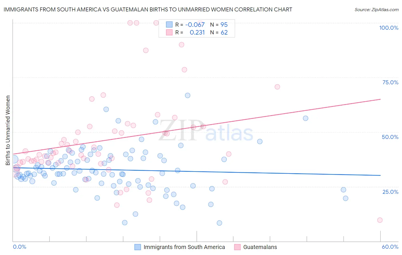 Immigrants from South America vs Guatemalan Births to Unmarried Women