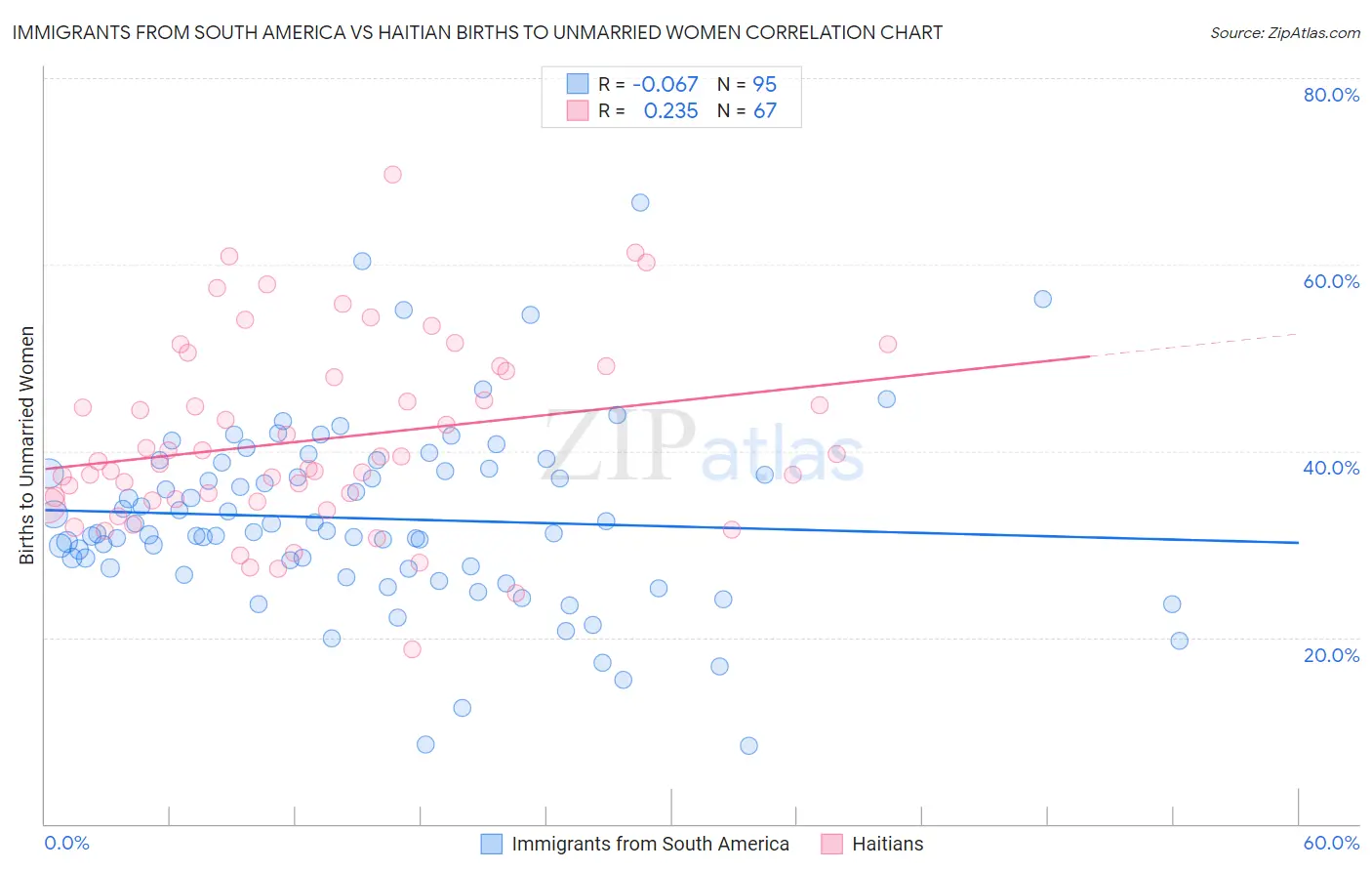 Immigrants from South America vs Haitian Births to Unmarried Women