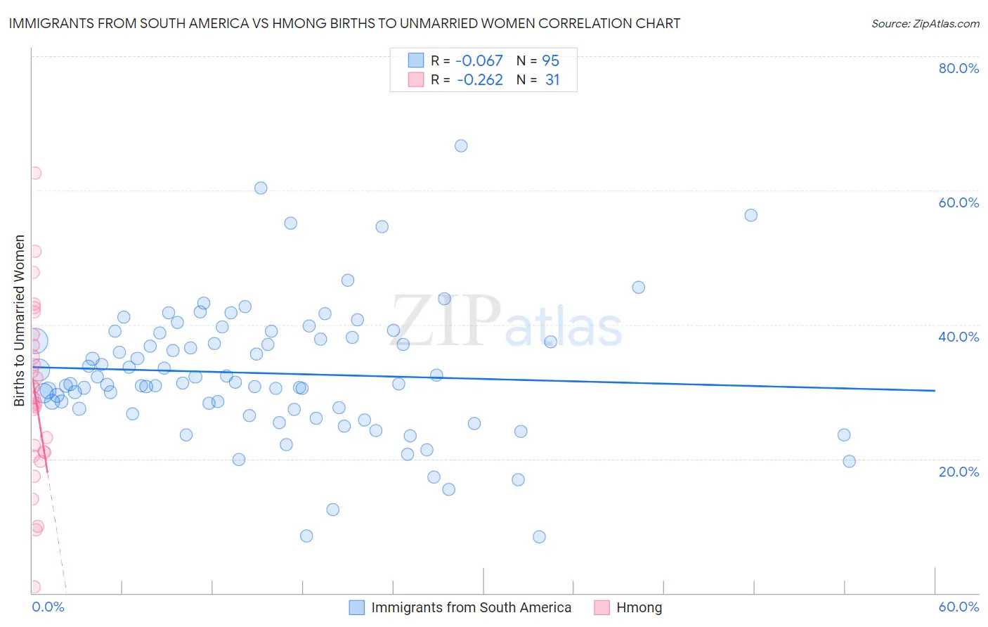 Immigrants from South America vs Hmong Births to Unmarried Women