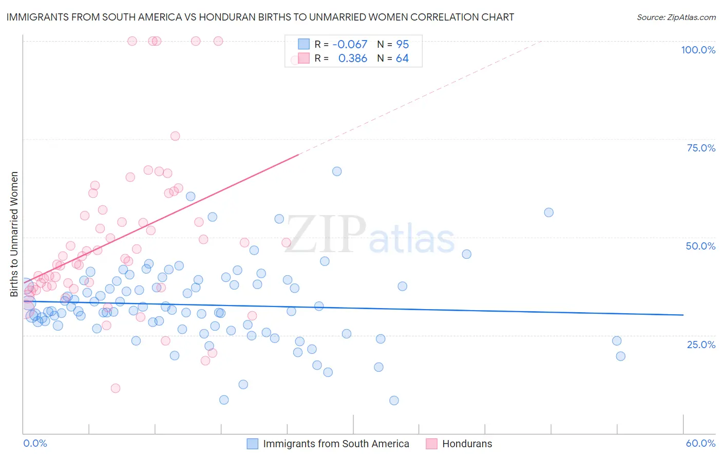 Immigrants from South America vs Honduran Births to Unmarried Women