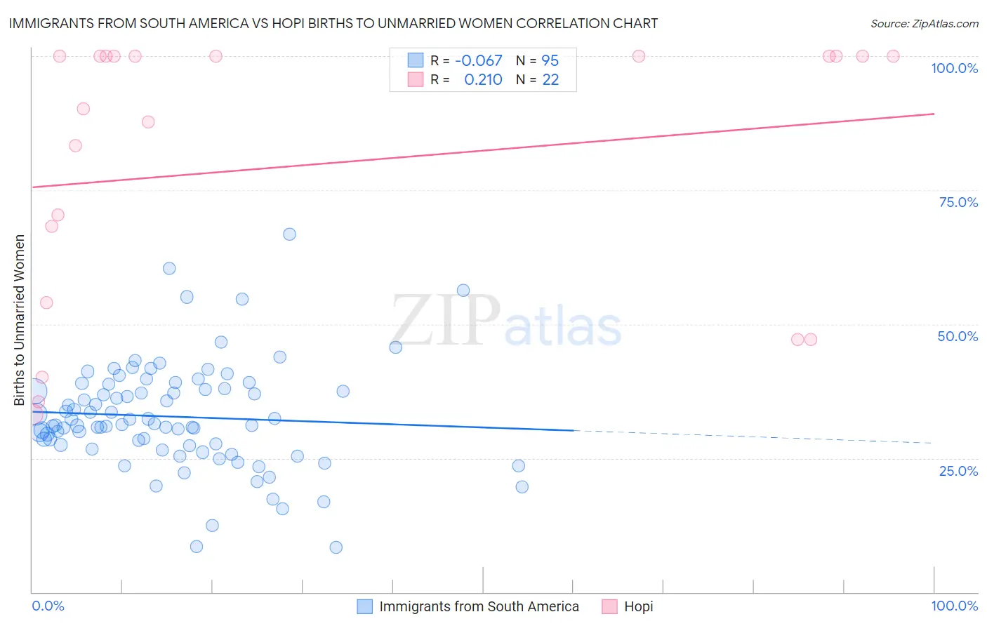 Immigrants from South America vs Hopi Births to Unmarried Women