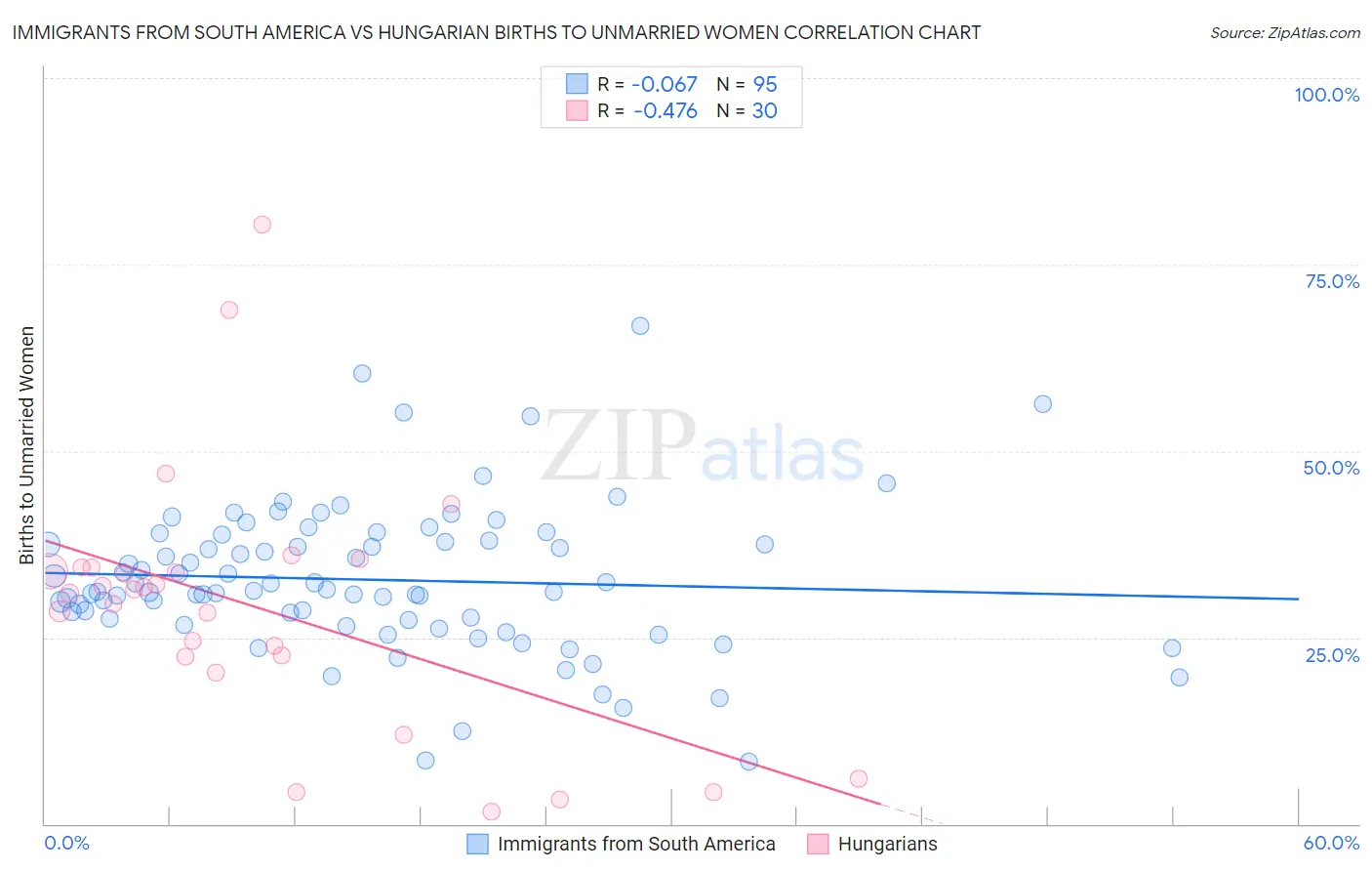 Immigrants from South America vs Hungarian Births to Unmarried Women