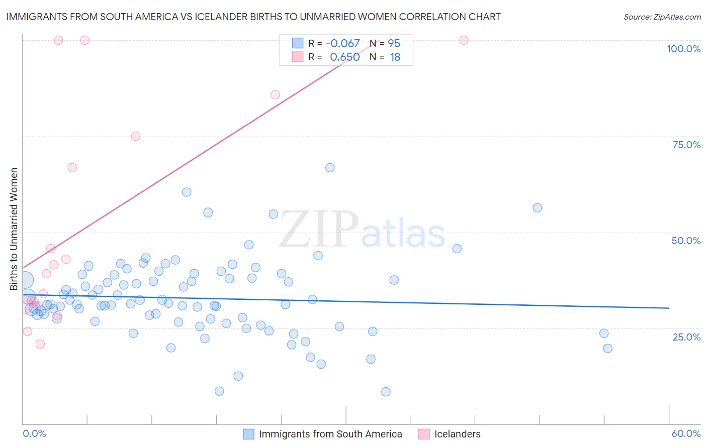 Immigrants from South America vs Icelander Births to Unmarried Women