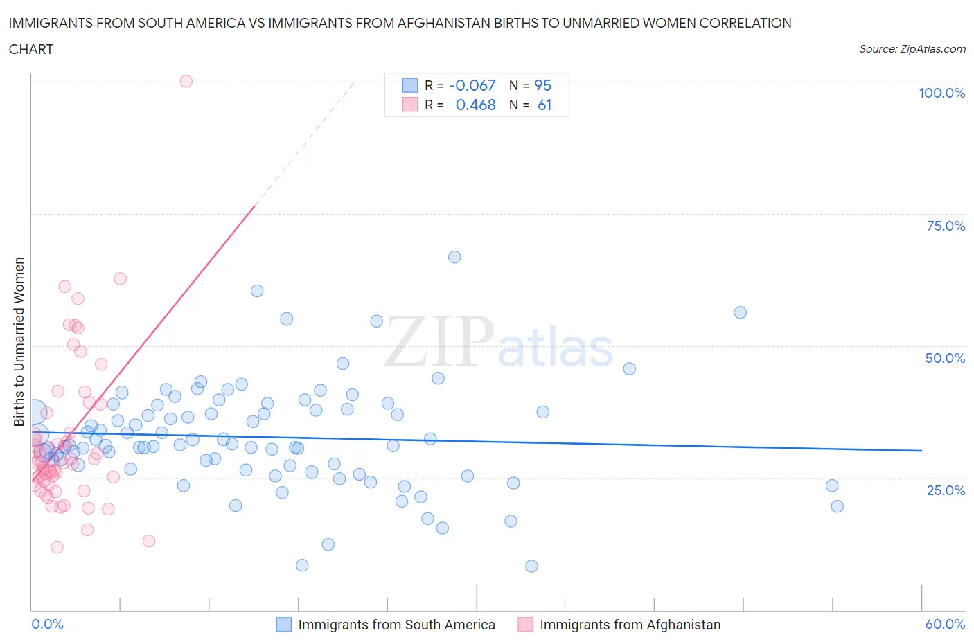 Immigrants from South America vs Immigrants from Afghanistan Births to Unmarried Women