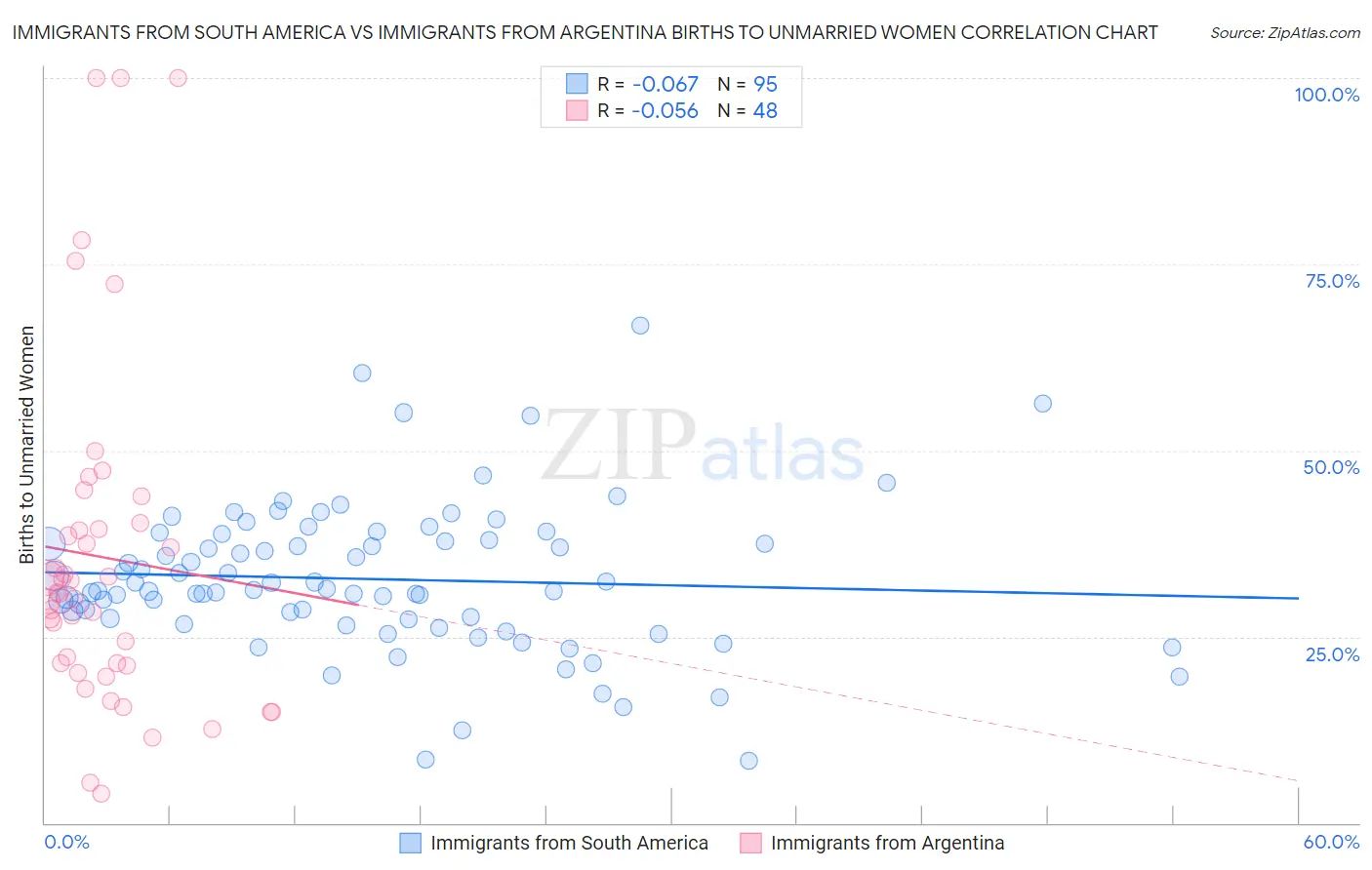 Immigrants from South America vs Immigrants from Argentina Births to Unmarried Women