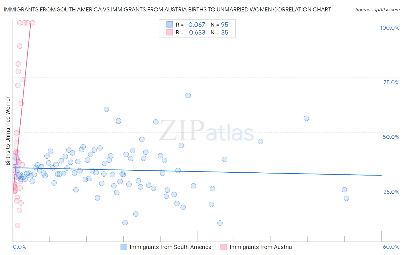Immigrants from South America vs Immigrants from Austria Births to Unmarried Women