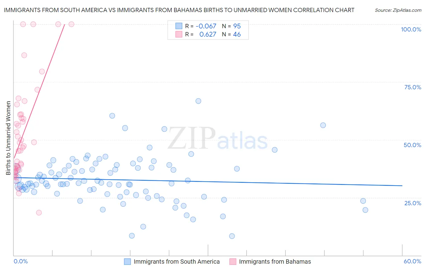 Immigrants from South America vs Immigrants from Bahamas Births to Unmarried Women