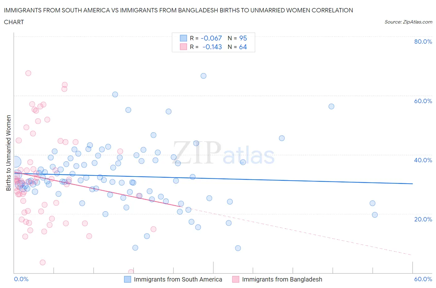 Immigrants from South America vs Immigrants from Bangladesh Births to Unmarried Women