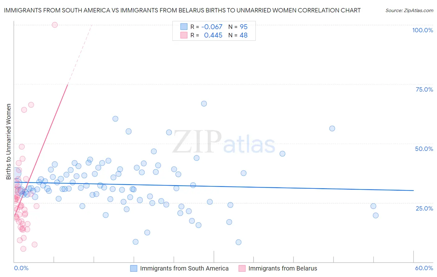 Immigrants from South America vs Immigrants from Belarus Births to Unmarried Women