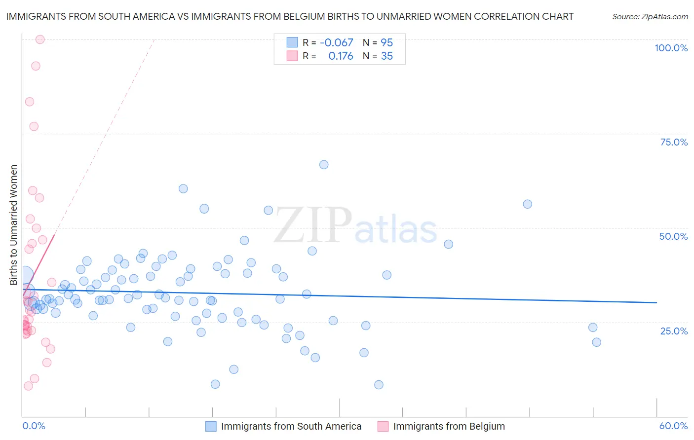 Immigrants from South America vs Immigrants from Belgium Births to Unmarried Women