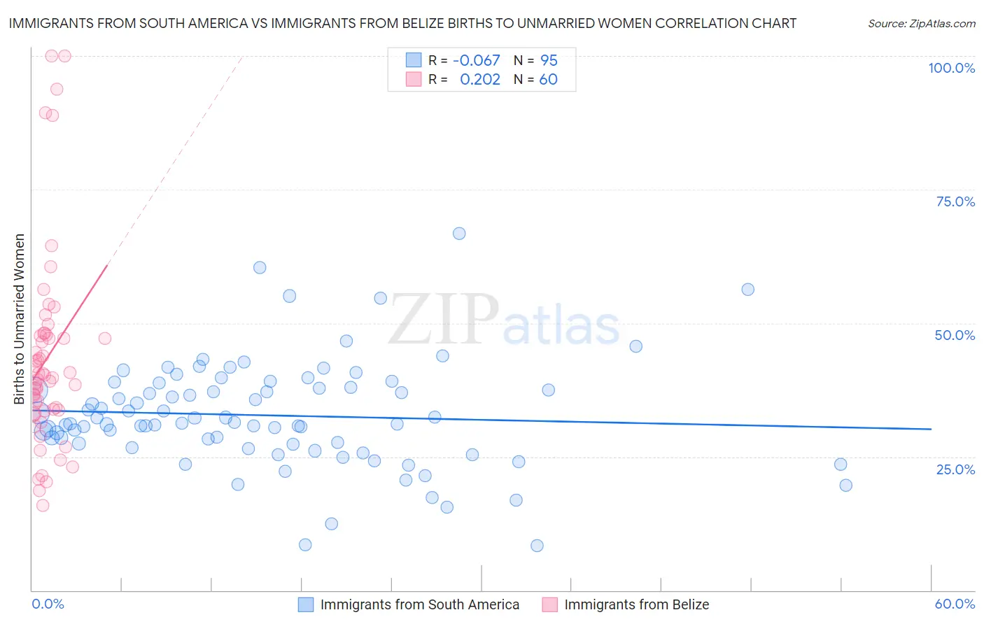 Immigrants from South America vs Immigrants from Belize Births to Unmarried Women