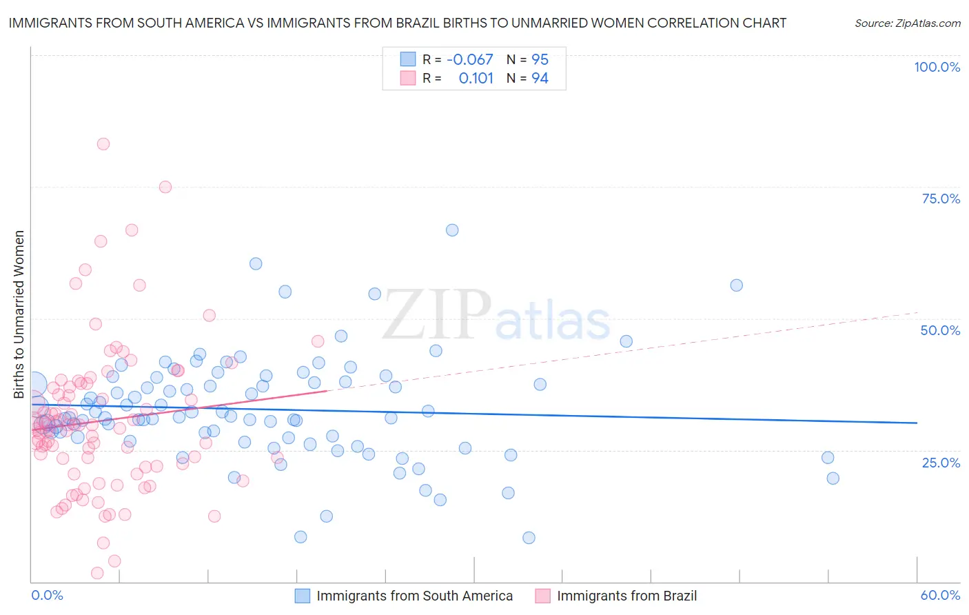 Immigrants from South America vs Immigrants from Brazil Births to Unmarried Women