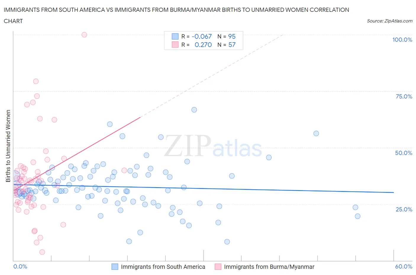 Immigrants from South America vs Immigrants from Burma/Myanmar Births to Unmarried Women