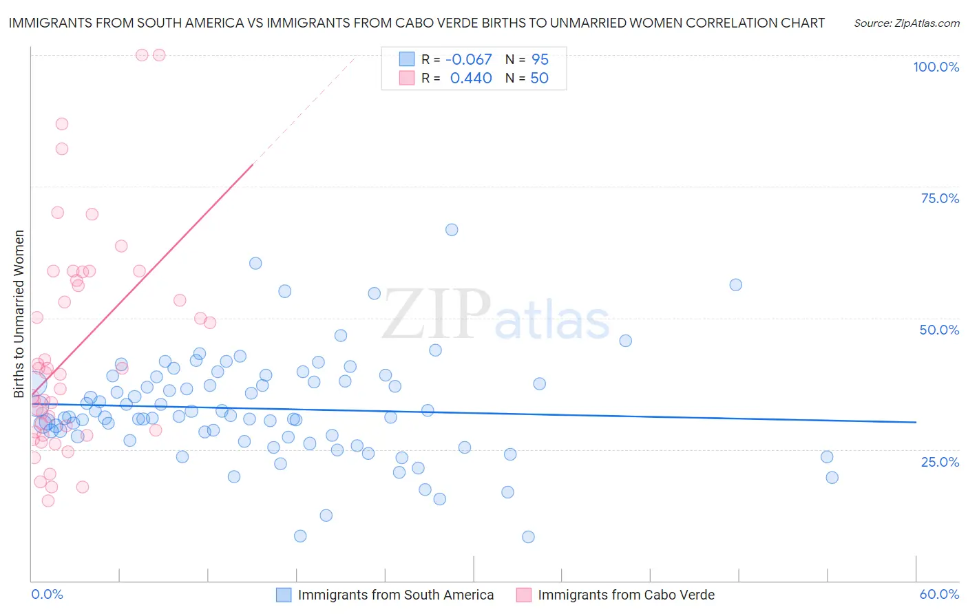 Immigrants from South America vs Immigrants from Cabo Verde Births to Unmarried Women