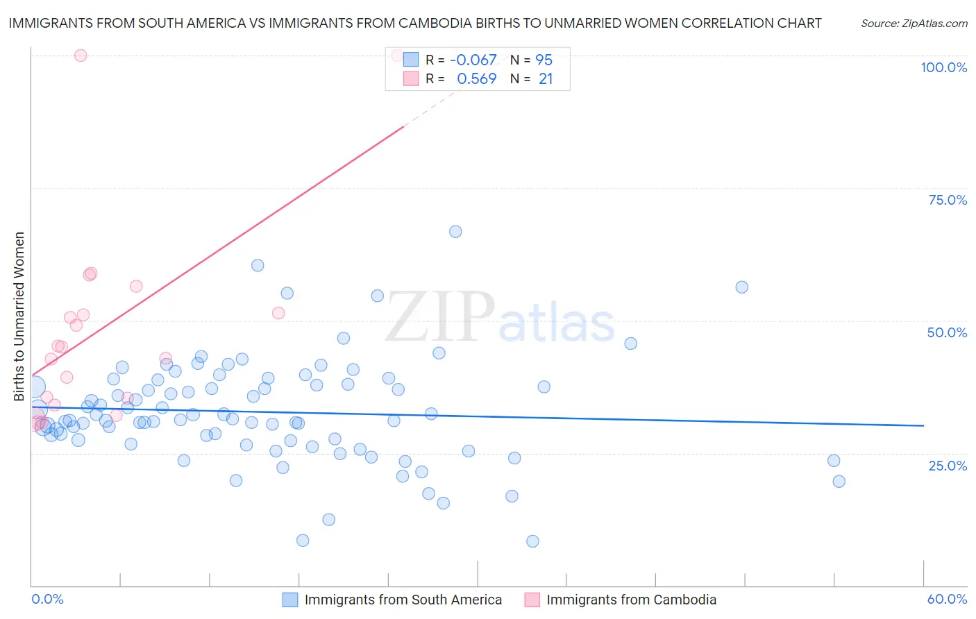 Immigrants from South America vs Immigrants from Cambodia Births to Unmarried Women