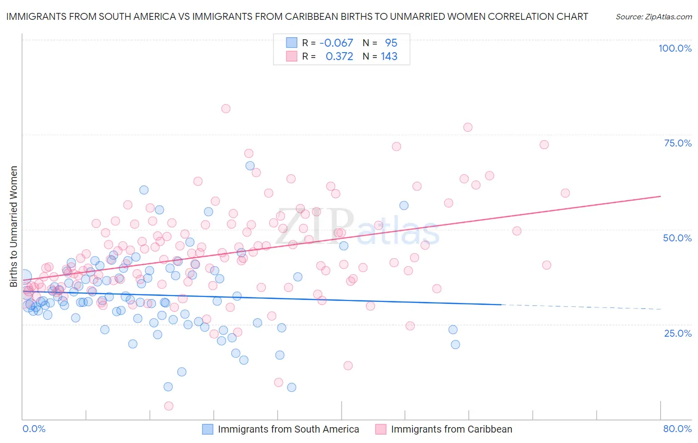 Immigrants from South America vs Immigrants from Caribbean Births to Unmarried Women