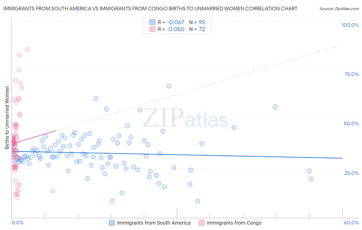 Immigrants from South America vs Immigrants from Congo Births to Unmarried Women