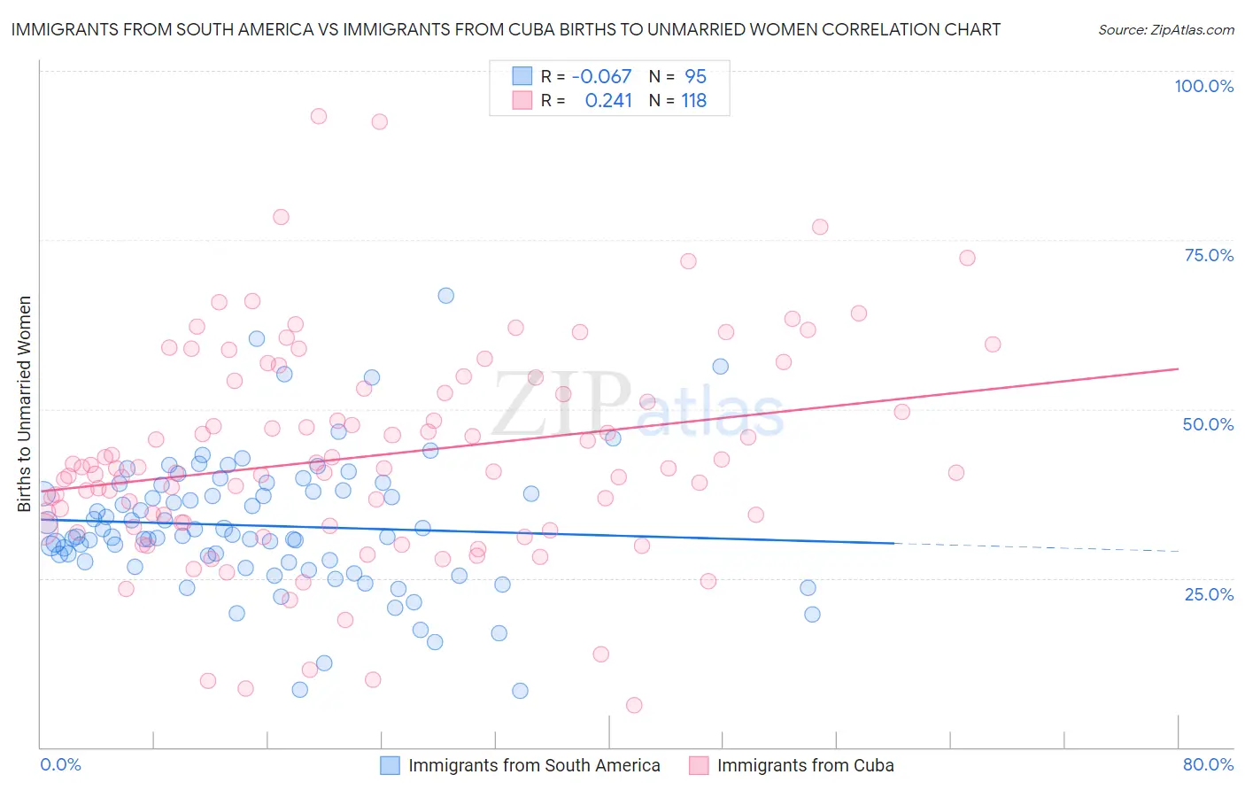 Immigrants from South America vs Immigrants from Cuba Births to Unmarried Women