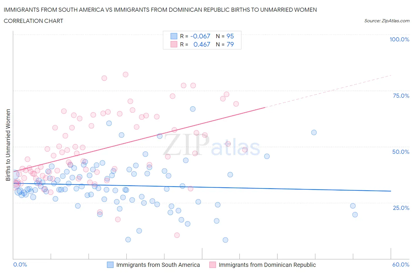 Immigrants from South America vs Immigrants from Dominican Republic Births to Unmarried Women