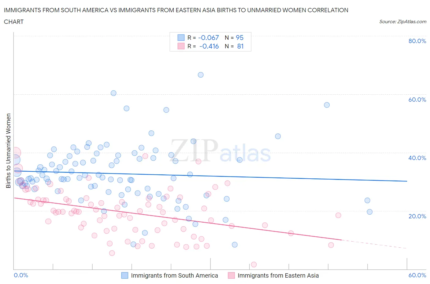 Immigrants from South America vs Immigrants from Eastern Asia Births to Unmarried Women