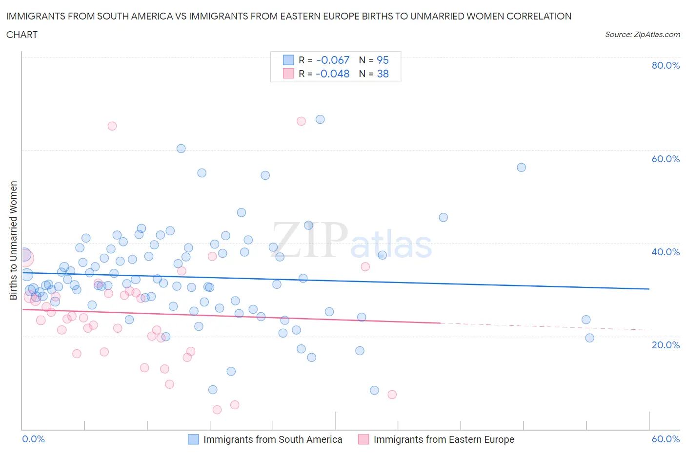 Immigrants from South America vs Immigrants from Eastern Europe Births to Unmarried Women