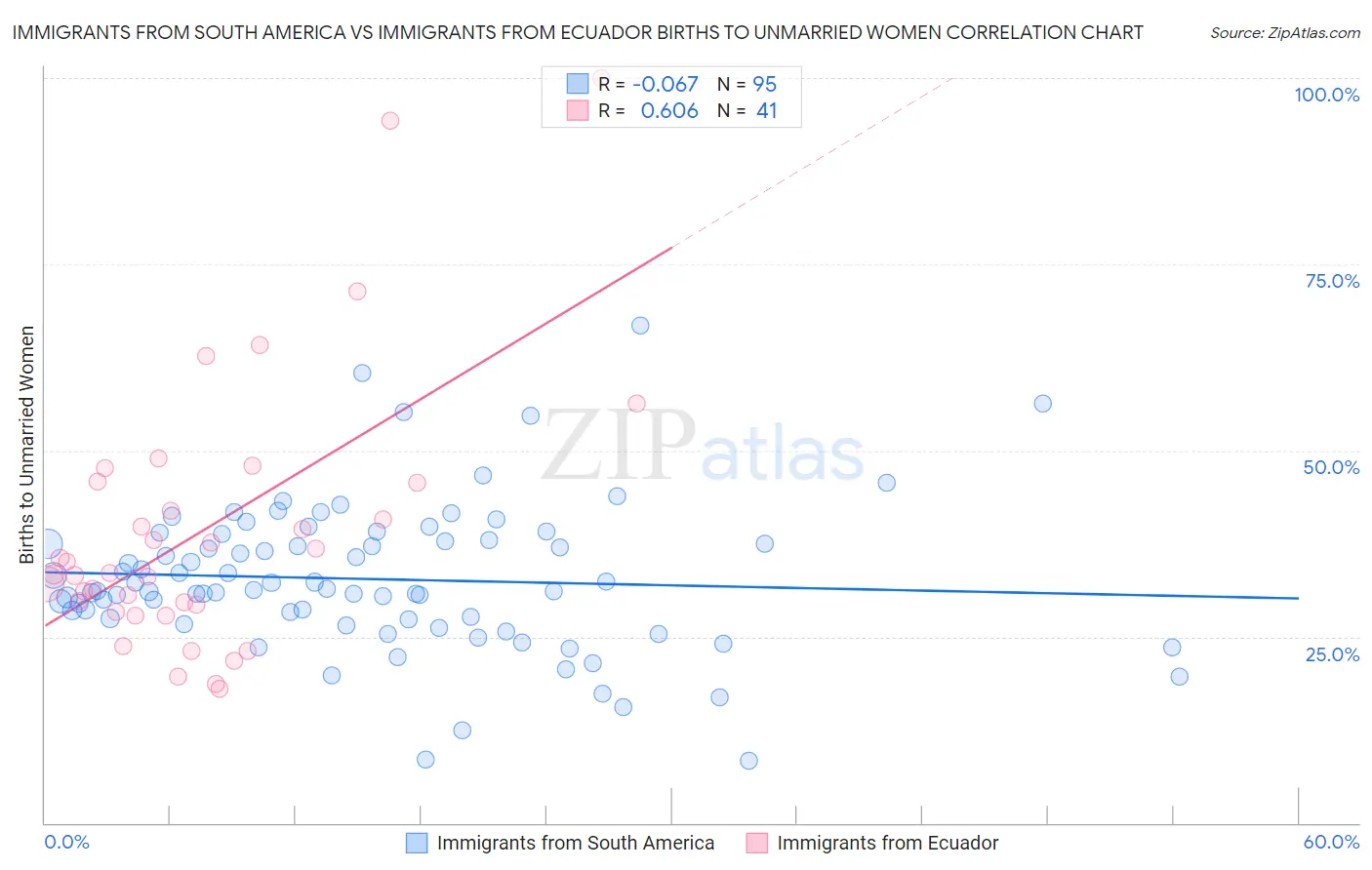 Immigrants from South America vs Immigrants from Ecuador Births to Unmarried Women