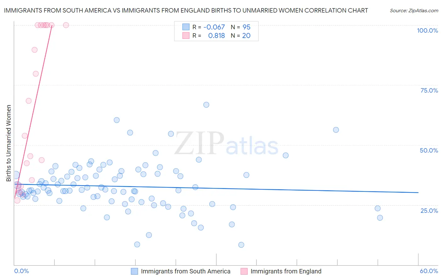 Immigrants from South America vs Immigrants from England Births to Unmarried Women