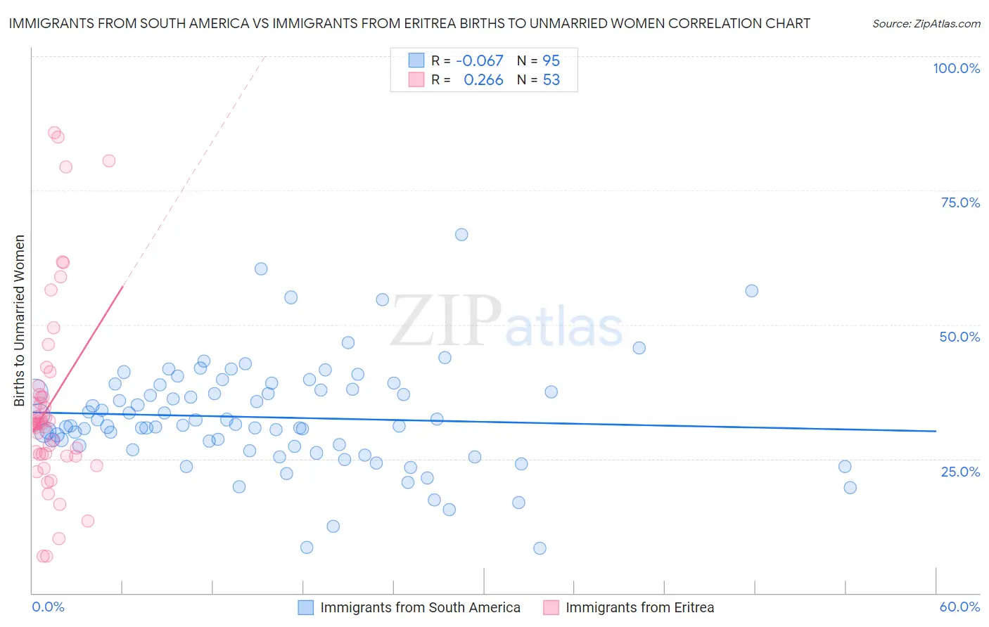 Immigrants from South America vs Immigrants from Eritrea Births to Unmarried Women