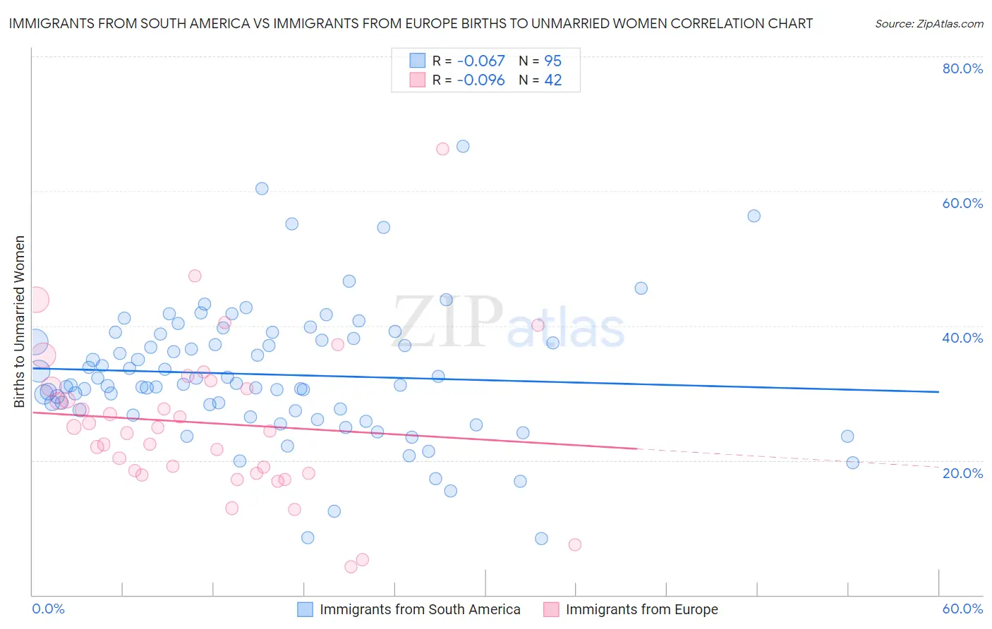 Immigrants from South America vs Immigrants from Europe Births to Unmarried Women
