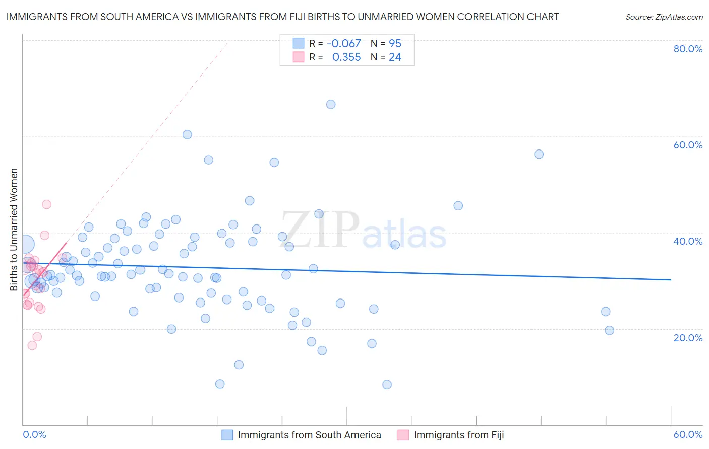Immigrants from South America vs Immigrants from Fiji Births to Unmarried Women