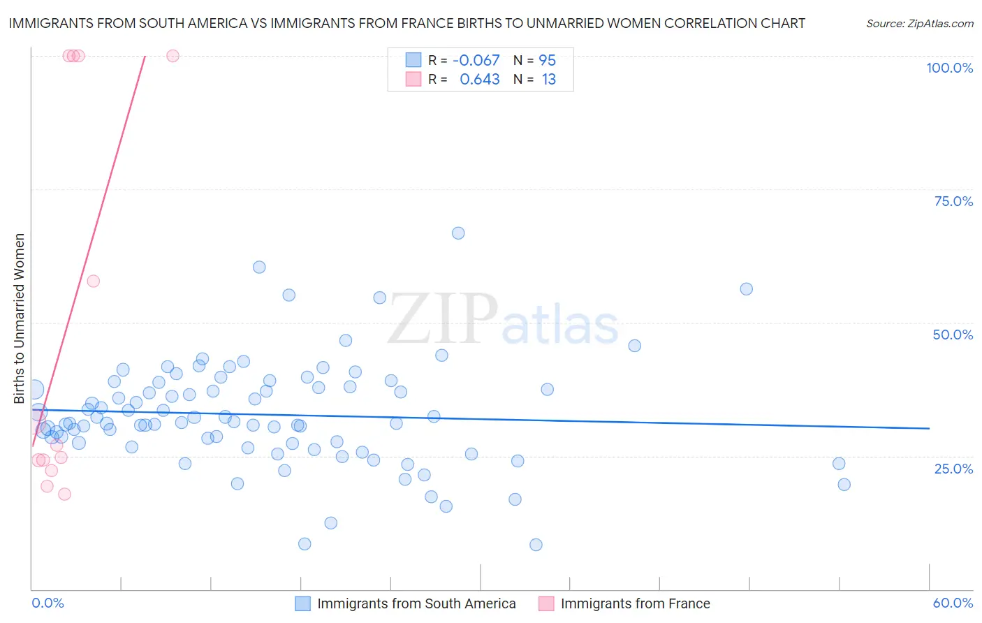 Immigrants from South America vs Immigrants from France Births to Unmarried Women