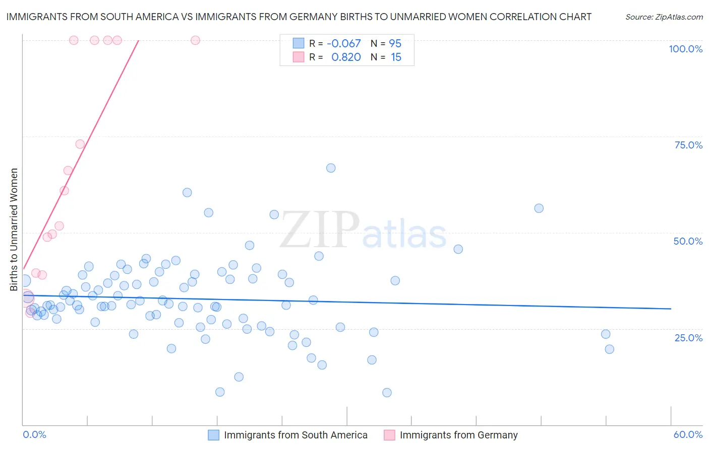 Immigrants from South America vs Immigrants from Germany Births to Unmarried Women