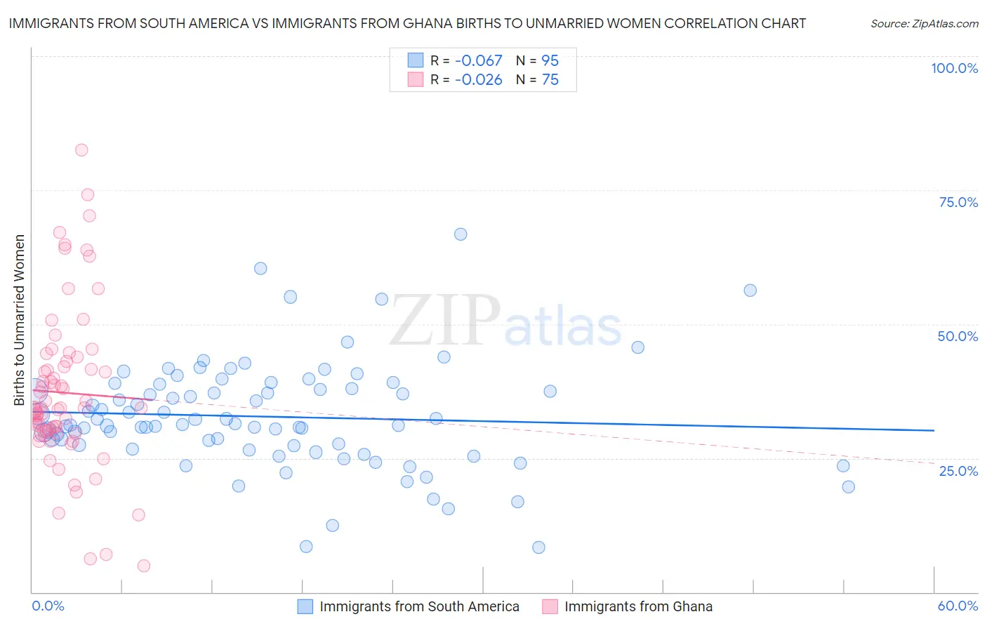 Immigrants from South America vs Immigrants from Ghana Births to Unmarried Women
