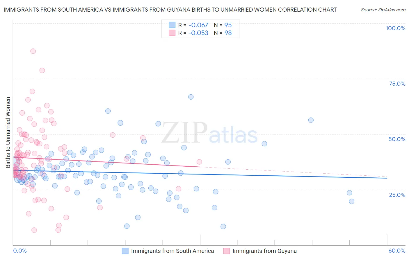 Immigrants from South America vs Immigrants from Guyana Births to Unmarried Women